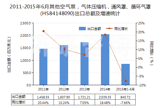 2011-2015年6月其他空氣泵，氣體壓縮機，通風(fēng)罩、循環(huán)氣罩(HS84148090)出口總額及增速統(tǒng)計